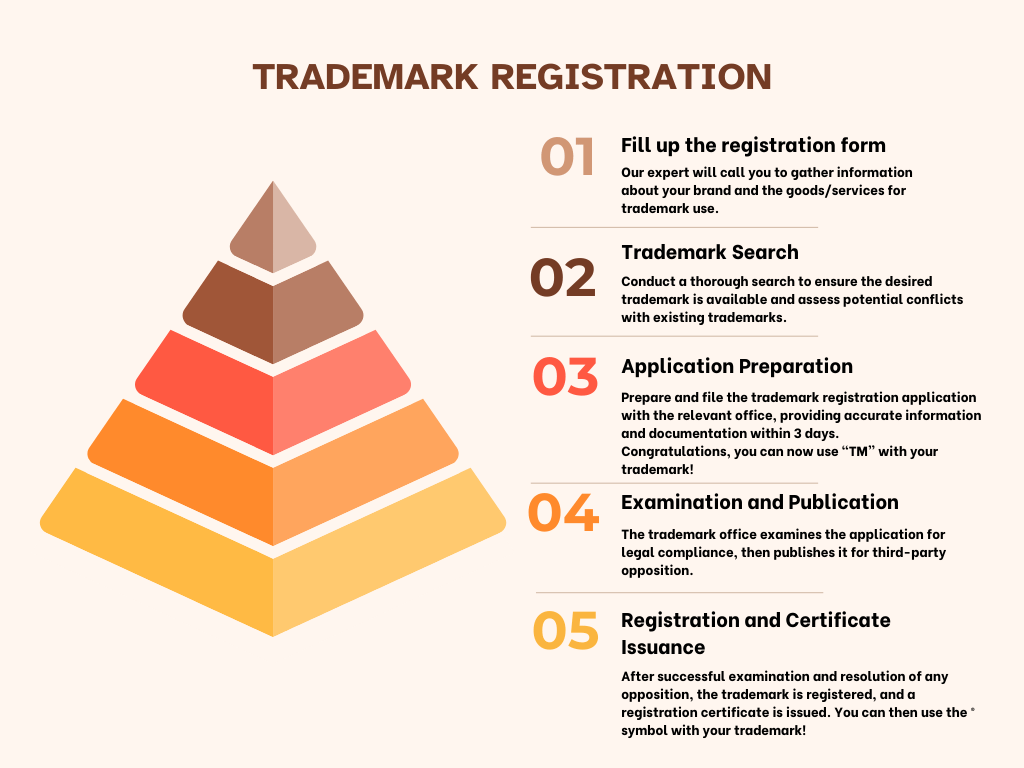 View of TRADEMARK REGISTRATION - Smart Financial Services